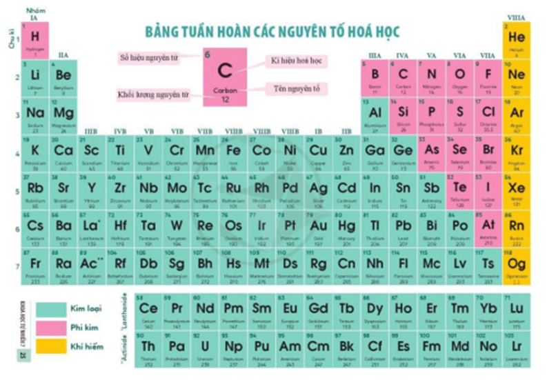 Lý thuyết KHTN 7 Cánh diều Bài 3: Sơ lược về bảng tuần hoàn các nguyên tố hóa học