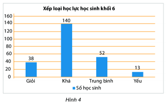 Biểu đồ cột - Biểu đồ cột kép (Lý thuyết Toán lớp 6) | Chân trời sáng tạo