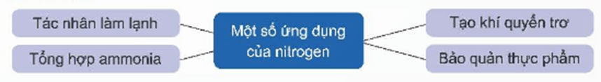 Lý thuyết Hóa học 11 Kết nối tri thức Bài 4: Nitrogen