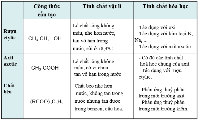 Hóa học 9 Bài 48: Luyện tập: ethylic alcohol, acetic acid và chất béo hay, chi tiết - Lý thuyết Hóa 9