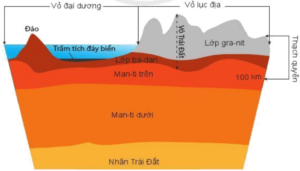 Lý thuyết Địa Lí 10 Cánh diều Bài 5: Thạch quyển. Nội lực và tác động của nội lực đến địa hình bề mặt Trái Đất (ảnh 1)