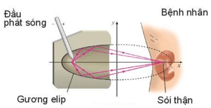 Ba đường conic (Lý thuyết Toán lớp 10) | Cánh diều