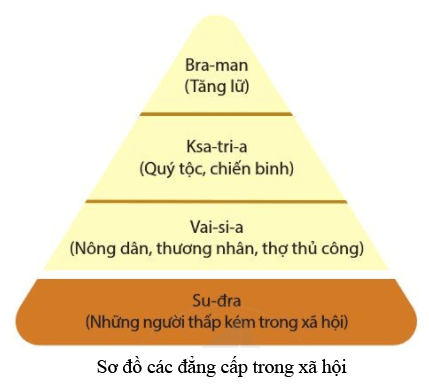 Lý thuyết Lịch sử 6 Bài 7 : Ấn Độ cổ đại | Cánh diều