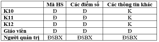 Lý thuyết Tin học 12 Bài 13: Bảo mật thông tin trong các hệ cơ sở dữ liệu hay, ngắn gọn