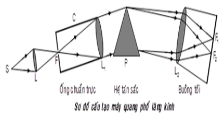 Các loại quang phổ - Lý thuyết Vật Lý 12 đầy đủ