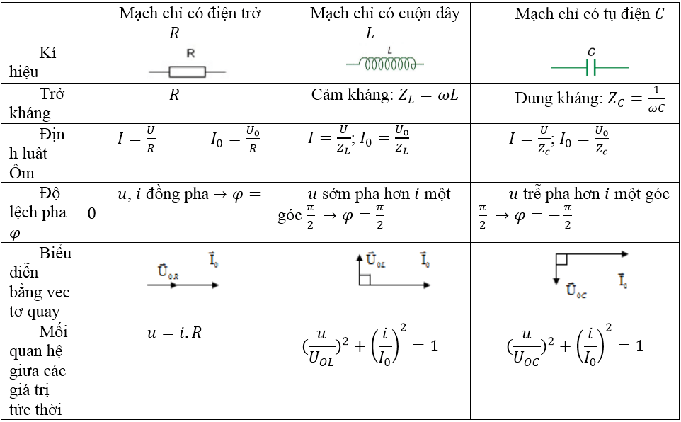 Các mạch điện xoay chiều chỉ chứa một phần tử - Lý thuyết Vật Lý 12 đầy đủ