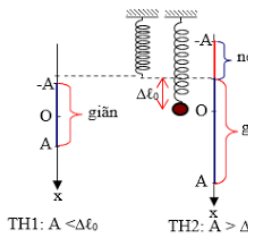 Con lắc lò xo - Lý thuyết Vật Lý 12 đầy đủ