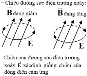 Lý thuyết Điện từ trường ngắn gọn, chi tiết