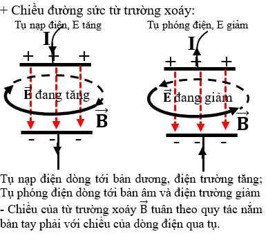 Lý thuyết Điện từ trường ngắn gọn, chi tiết