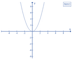 Lý thuyết Đồ thị hàm số y = ax2 (a ≠ 0) - Lý thuyết Toán lớp 9 đầy đủ nhất