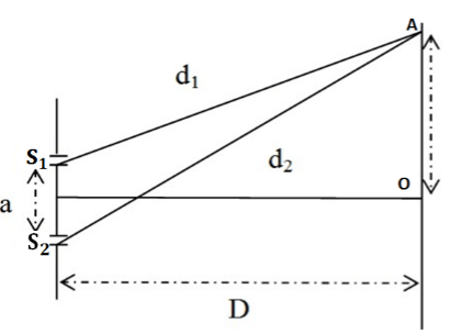 Giao thoa ánh sáng - Lý thuyết Vật Lý 12 đầy đủ