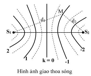 Giao thoa sóng là gì ? Công thức, Phương trình giao thoa sóng chi tiết