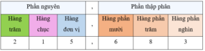 Hàng của số thập phân. Đọc, viết số thập phân (Lý thuyết + 15 Bài tập Toán lớp 5)