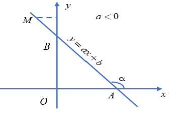 Lý thuyết Hệ số góc của đường thẳng y = ax + b - Lý thuyết Toán lớp 9 đầy đủ nhất