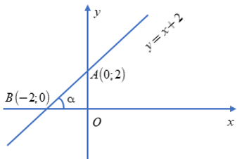 Lý thuyết Hệ số góc của đường thẳng y = ax + b - Lý thuyết Toán lớp 9 đầy đủ nhất