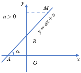 Lý thuyết Hệ số góc của đường thẳng y = ax + b - Lý thuyết Toán lớp 9 đầy đủ nhất