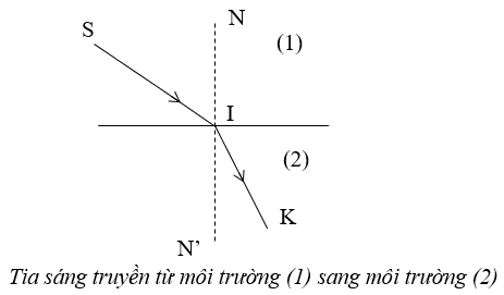 Lý thuyết Khúc xạ ánh sáng | Chuyên đề: Lý thuyết - Bài tập Vật Lý 11 có đáp án