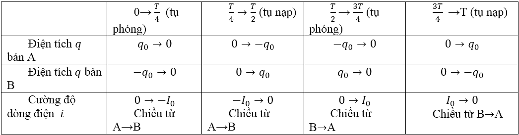 Mạch dao động - Lý thuyết Vật Lý 12 đầy đủ