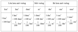 Mi-li-mét vuông. Bảng đơn vị đo diện tích lớp 5 (lý thuyết chi tiết)