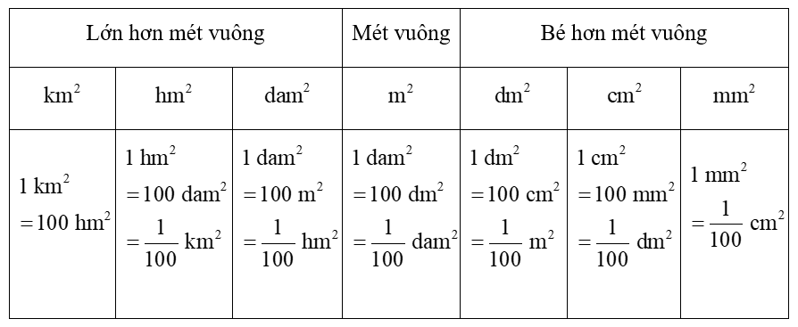 Mi-li-mét vuông. Bảng đơn vị đo diện tích lớp 5 (lý thuyết chi tiết)