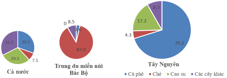 Lý thuyết Địa Lí 12 Bài 38: Thực hành: So sánh về cây công nghiệp lâu năm và chăn nuôi gia súc lớn giữa vùng Tây Nguyên với Trung du và miền núi Bắc Bộ | Lý thuyết Địa Lí 12 ngắn gọn