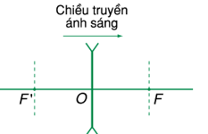 Lý thuyết Thấu kính mỏng | Chuyên đề: Lý thuyết - Bài tập Vật Lý 11 có đáp án