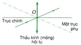 Lý thuyết Thấu kính mỏng | Chuyên đề: Lý thuyết - Bài tập Vật Lý 11 có đáp án