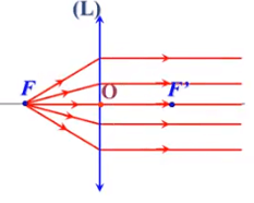 Lý thuyết Thấu kính mỏng | Chuyên đề: Lý thuyết - Bài tập Vật Lý 11 có đáp án