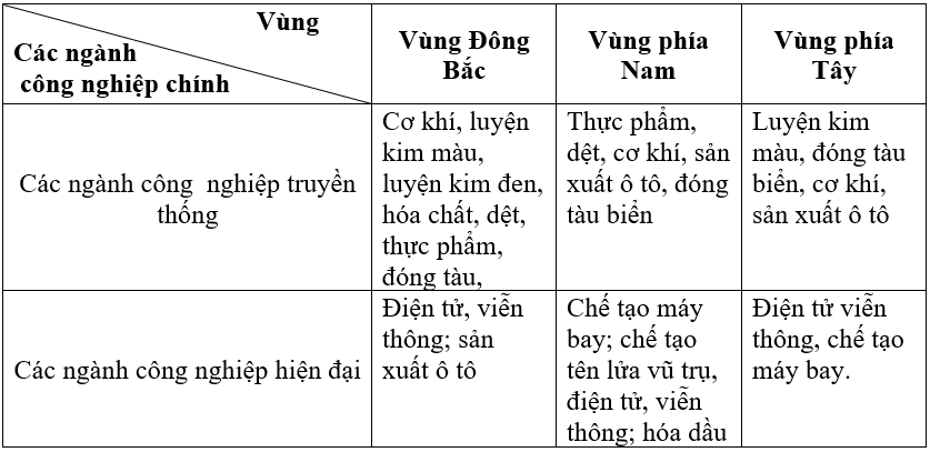 Lý thuyết Địa Lí 11 Bài 6 Tiết 3: Thực hành: Tìm hiểu sự phân hóa lãnh thổ sản xuất của Hoa Kì | Lý thuyết Địa Lí 11 ngắn gọn