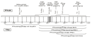 Tia hồng ngoại, tia tử ngoại, tia X. Thang sóng điện từ - Lý thuyết Vật Lý 12 đầy đủ