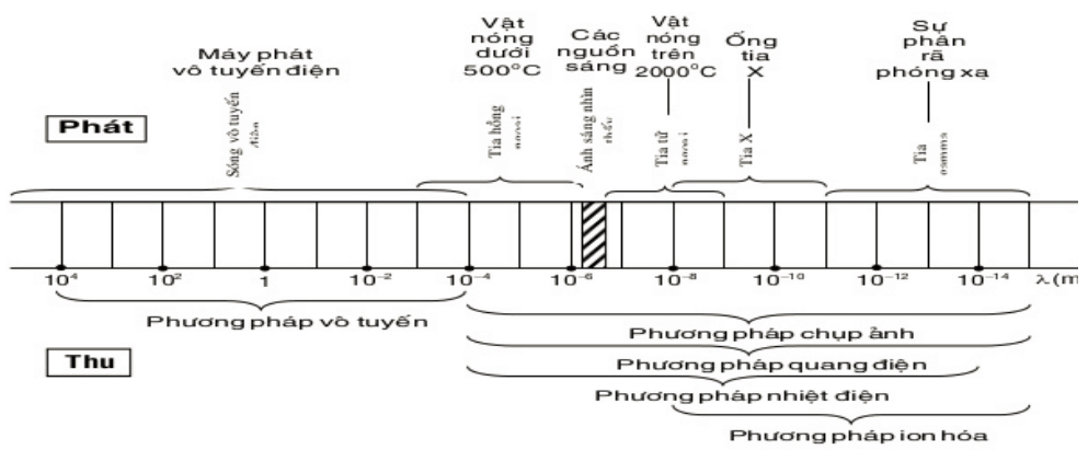 Tia hồng ngoại, tia tử ngoại, tia X. Thang sóng điện từ - Lý thuyết Vật Lý 12 đầy đủ