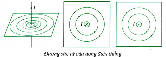 Lý thuyết Từ trường | Chuyên đề: Lý thuyết - Bài tập Vật Lý 11 có đáp án