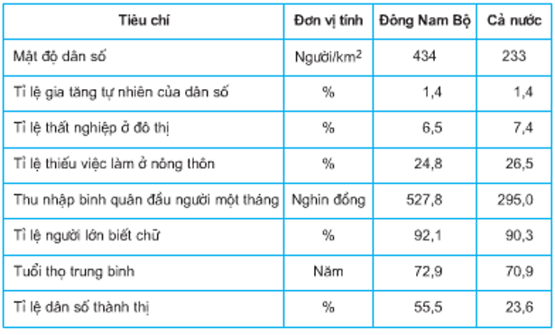 Lý thuyết Địa Lí 9 Bài 31: Vùng Đông Nam Bộ hay, chi tiết