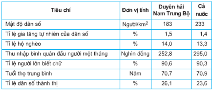 Lý thuyết Địa Lí 9 Bài 25: Vùng duyên hải Nam Trung Bộ hay, chi tiết