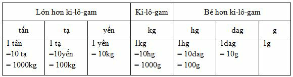 Lý thuyết Yến, tạ, tấn, Bảng đơn vị đo khối lượng