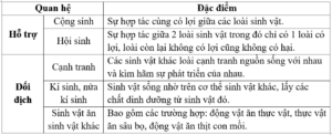 Chuyên đề Sinh học lớp 9