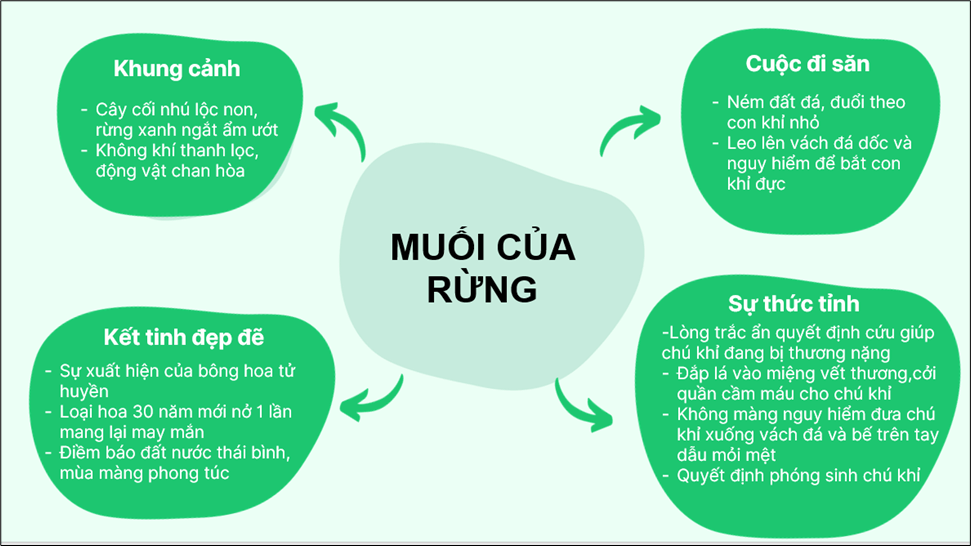 Soạn bài Muối của rừng | Hay nhất Soạn văn 12 Cánh diều