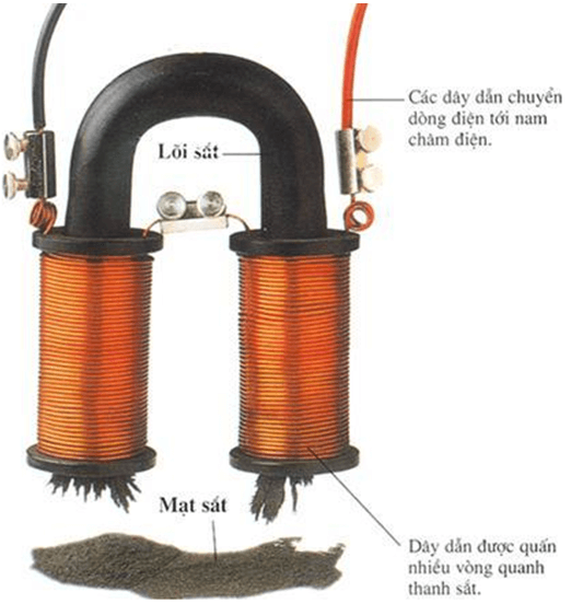 Nam châm điện là gì và có tính chất gì