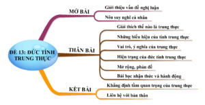 Nghị luận về đức tính trung thực