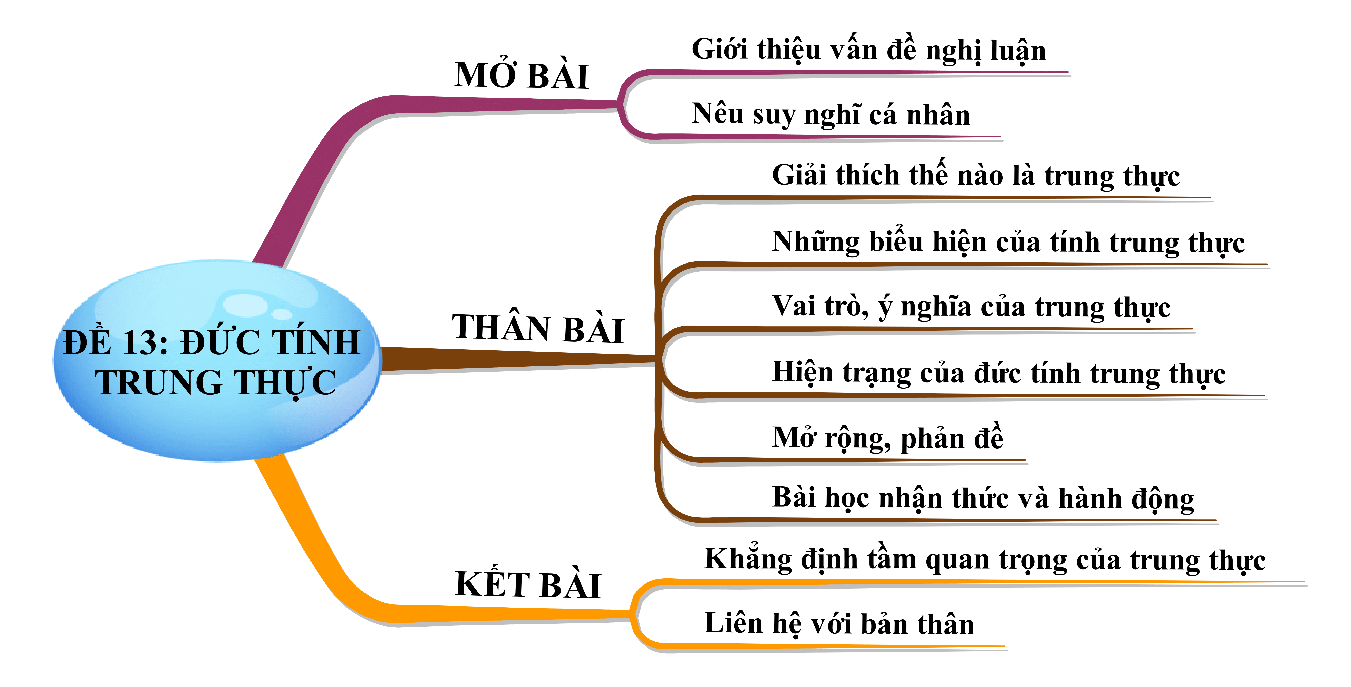 Nghị luận về đức tính trung thực