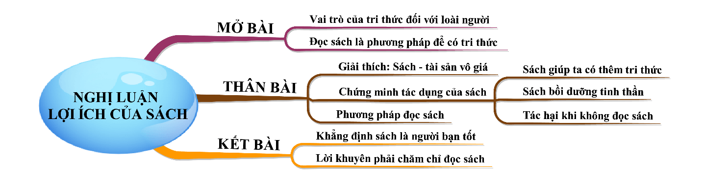 Nghị luận về lợi ích của việc đọc sách từ bài Bàn về đọc sách