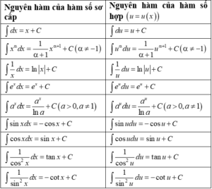 Nguyên hàm của hàm đa thức, hàm phân thức