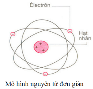 Nguyên tử là gì? Nguyên tử có cấu tạo như thế nào