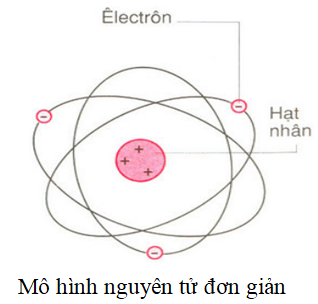 Nguyên tử là gì? Nguyên tử có cấu tạo như thế nào