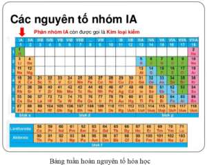 Nhóm nguyên tố trong bảng tuần hoàn là gì