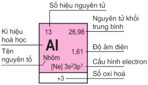 Ô nguyên tố cho biết điều gì? Cách xác định ô nguyên tố? Cho ví dụ