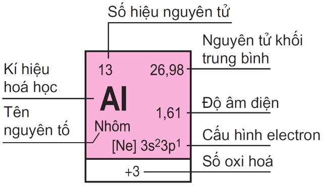 Ô nguyên tố cho biết điều gì? Cách xác định ô nguyên tố? Cho ví dụ