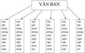 Soạn bài Ôn tập phần Tiếng Việt | Soạn văn 10 hay nhất