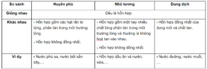 Phân biệt huyền phù, nhũ tương, dung dịch? Lấy ví dụ