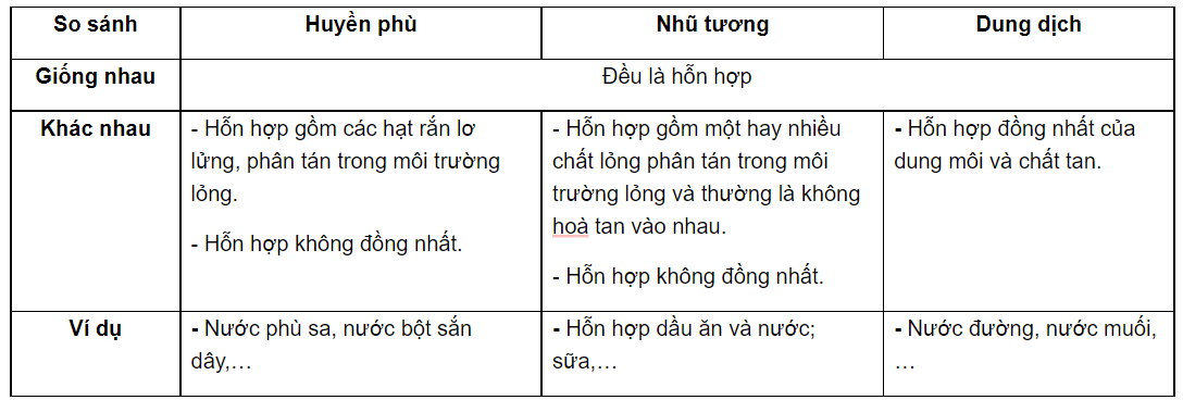 Phân biệt huyền phù, nhũ tương, dung dịch? Lấy ví dụ